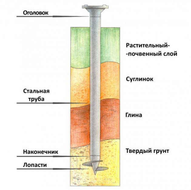 Расчёт свайно-винтовых оснований и затрат