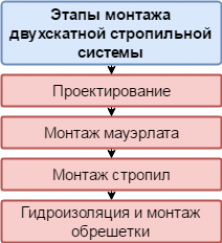 Основные нюансы монтажа стропильной системы