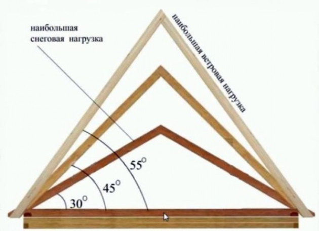 Основные нюансы монтажа стропильной системы