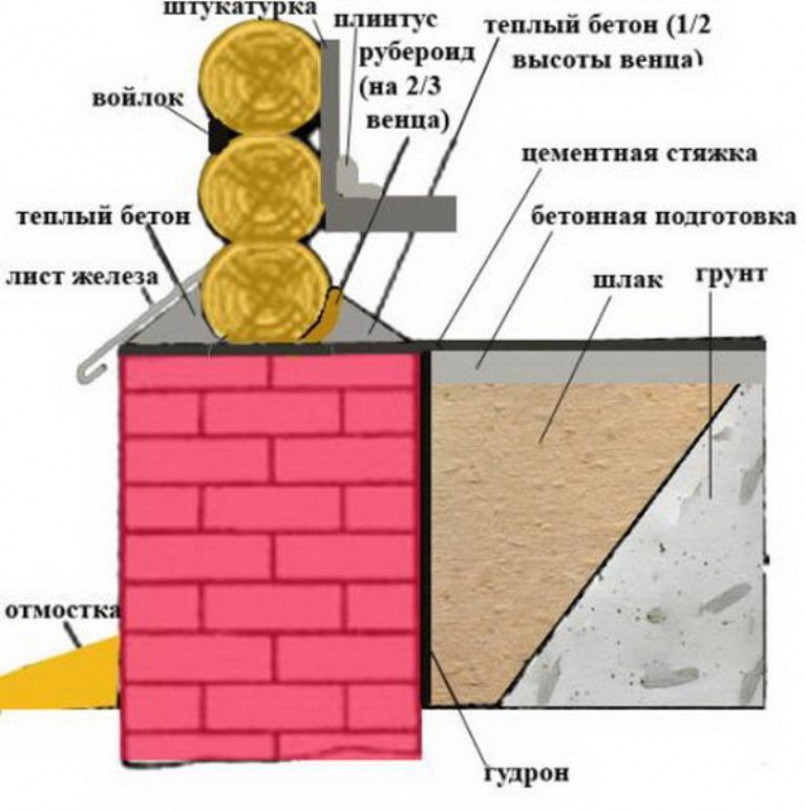 Утепление керамзитом