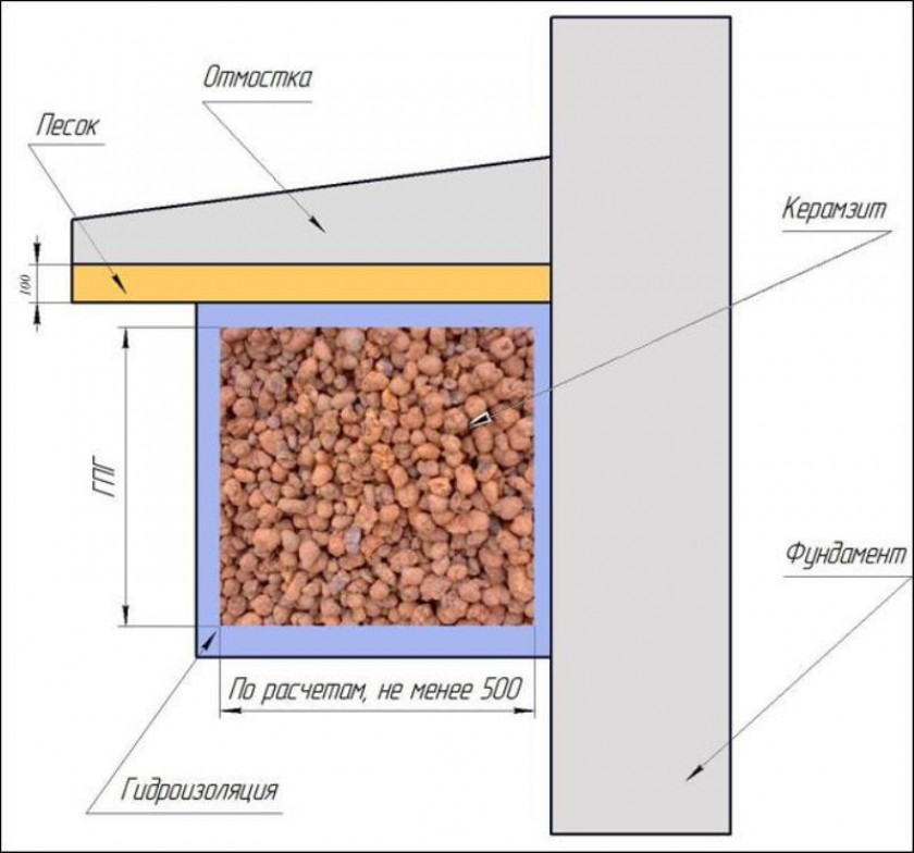 Утепление керамзитом