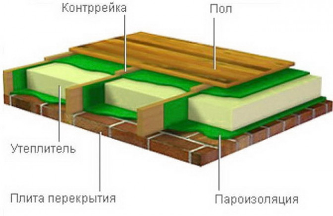 Материалы, применяемые для пароизоляции