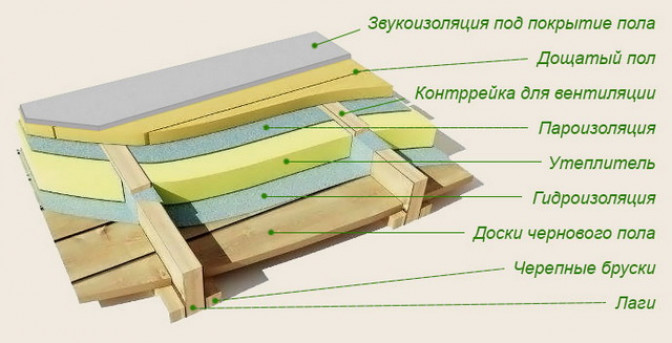 Материалы, применяемые для пароизоляции