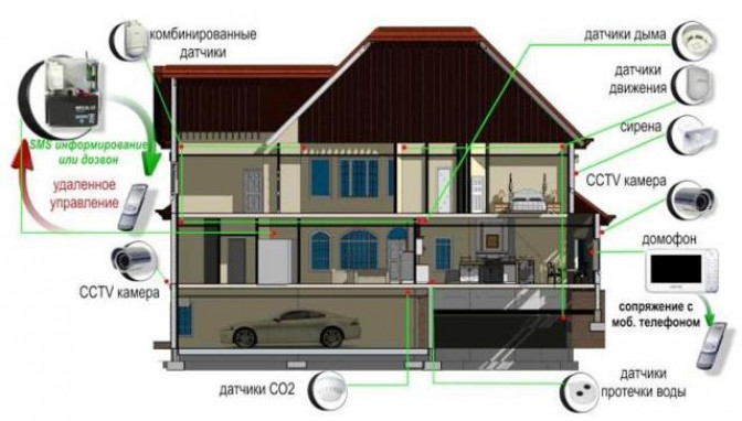 Лучшие системы умный дом для охраны и обеспечения безопасности