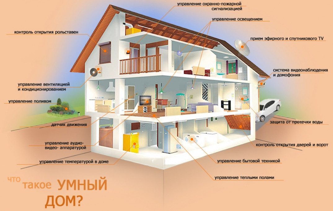 Лучшие системы умный дом для охраны и обеспечения безопасности