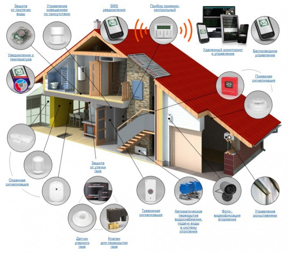Лучшие системы умный дом для охраны и обеспечения безопасности