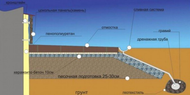 Монтаж пеноплекса на свайный фундамент