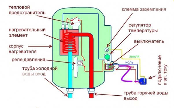 Принцип работы бойлера