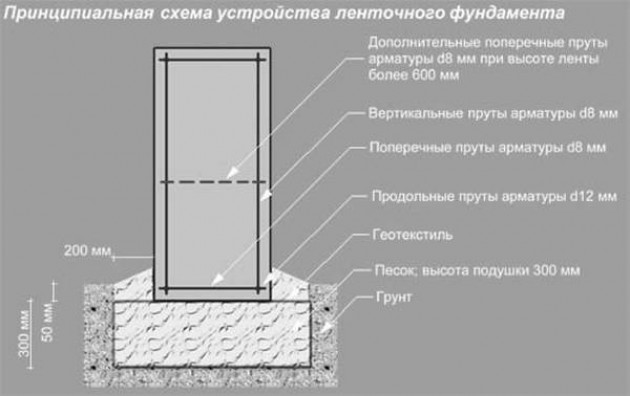 Монолитный железобетон — основа строительства современных многоэтажек