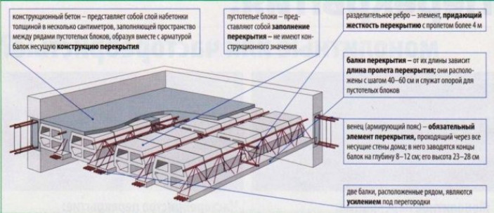 Облегченное перекрытие по профлисту: расчеты и изготовление