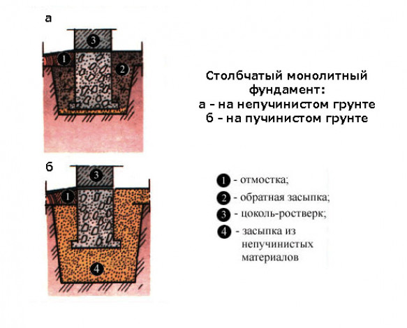 Расчет столбчатого фундамента