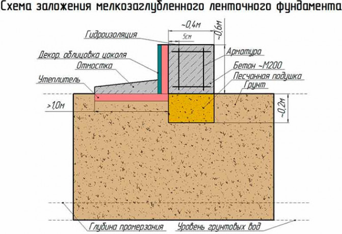 Целесообразность возведения оснований данного типа