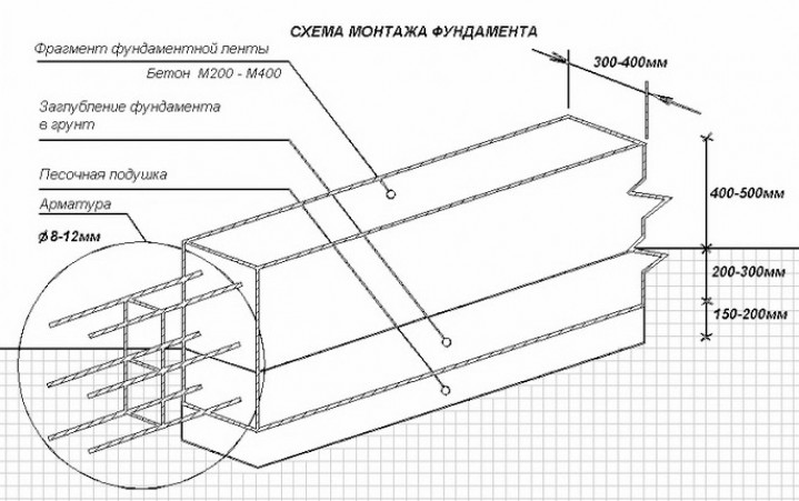 Целесообразность возведения оснований данного типа