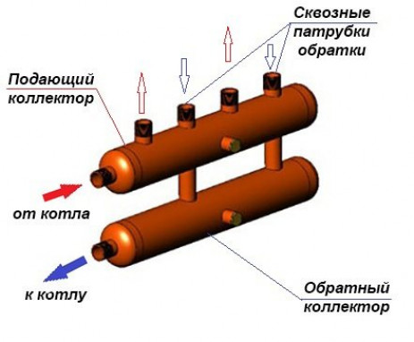 Принцип работы распределительного коллектора отопления