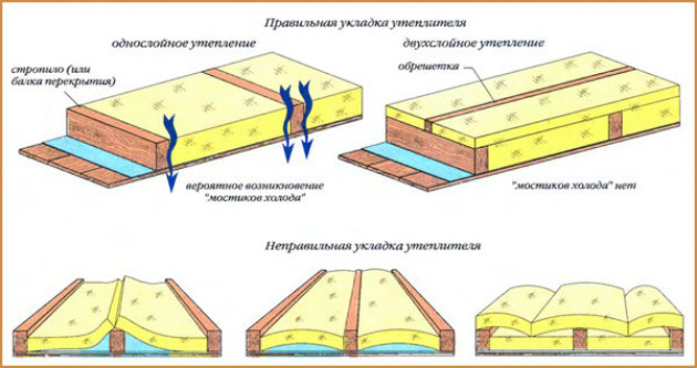 Когда утепляют потолок