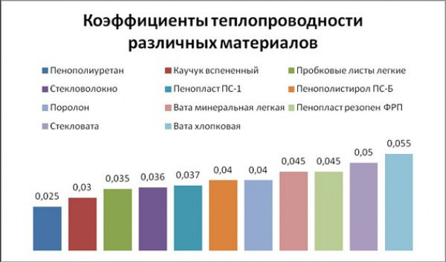 Выбор утеплителя для крыши