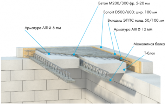 Газобетон: монолитное перекрытие по современным технологиям