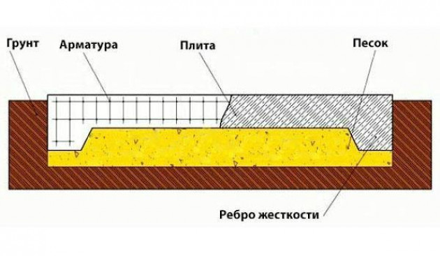 Разновидности плитного фундамента