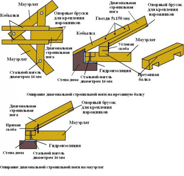 Стропильная система