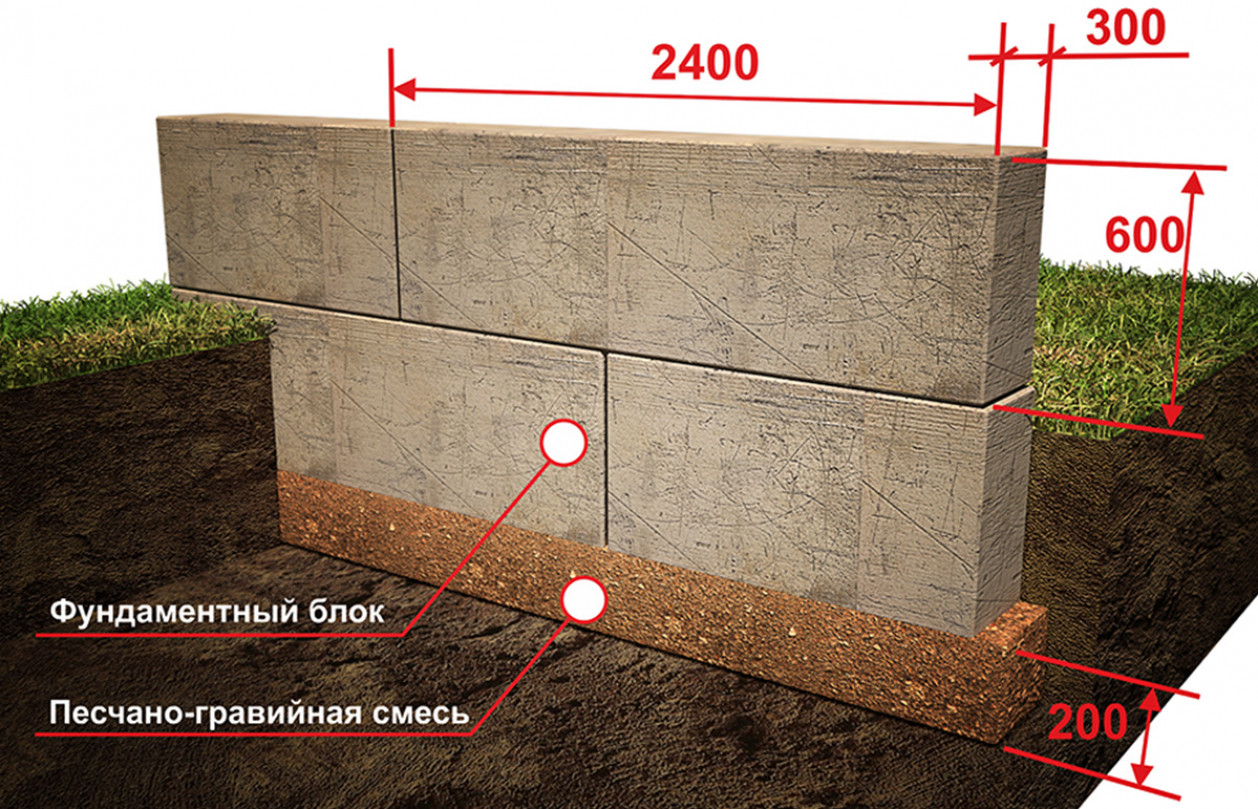 Устройство блочного фундамента, конструктивная схема основания