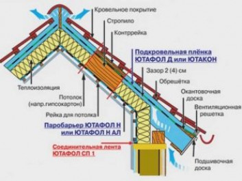 Пирог крыши какой он