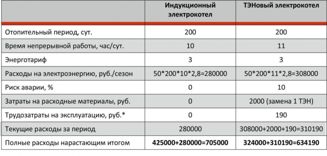 Пример потребления электричества