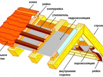 Пирог крыши какой он