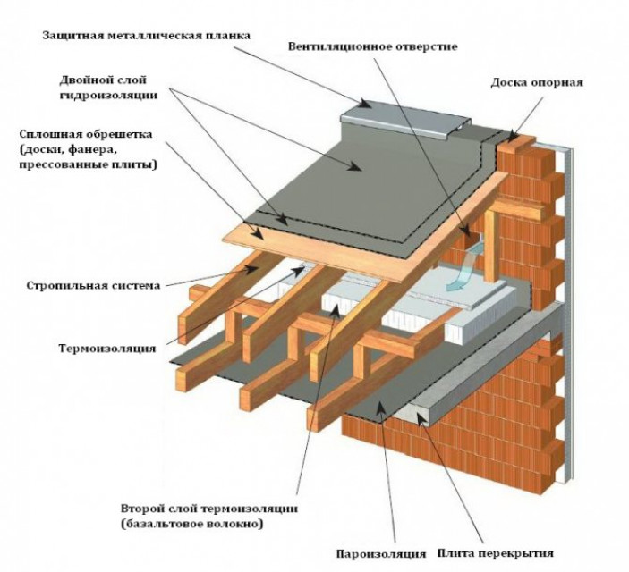 Типы и особенности односкатной кровли