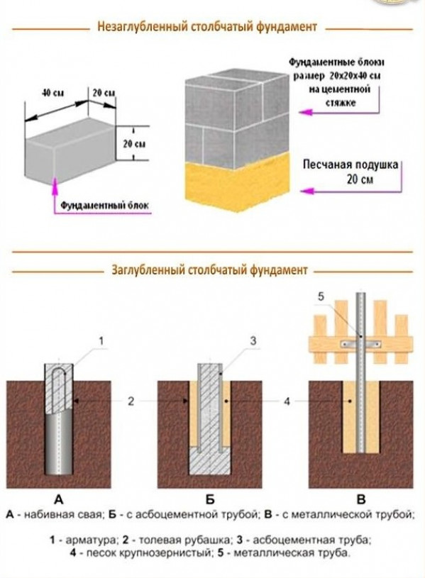 Изготовление фундамента