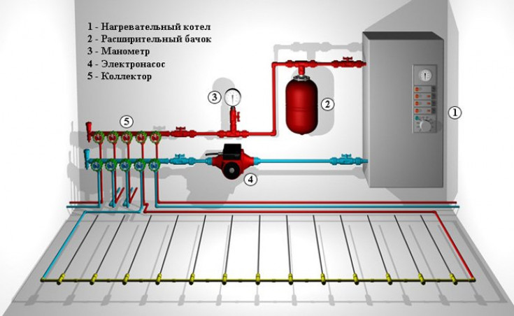 Комплектующие для системы водяного пола