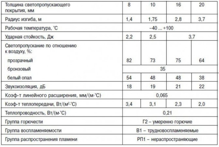 Технические характеристики материала