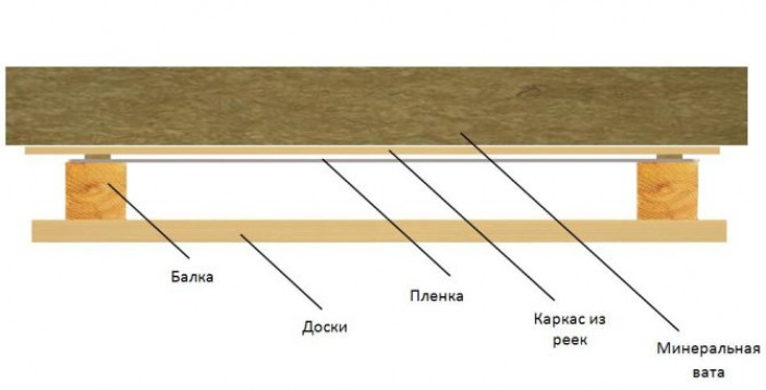 Обзор популярных утеплителей для крыши гаража