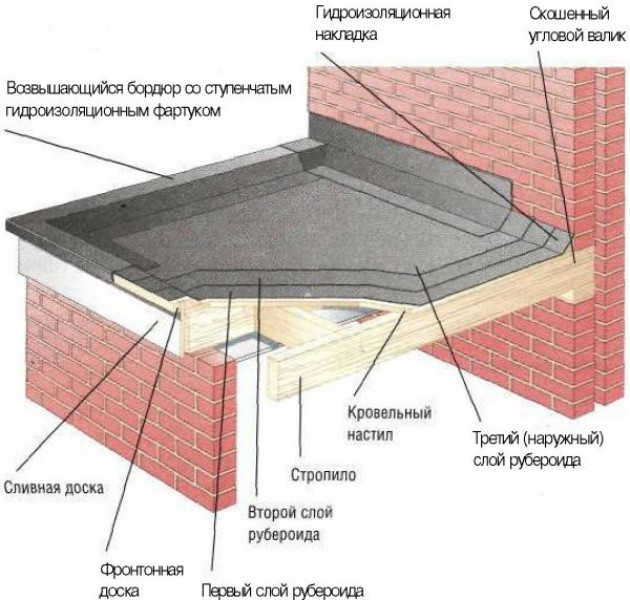 Основа кровли — дерево или бетон?