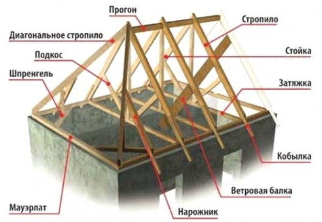 Устройство и разновидности вальмовых крыш