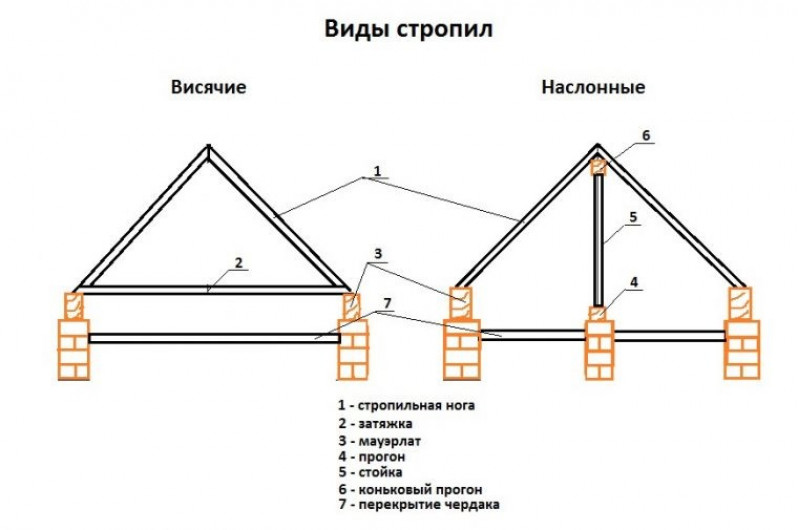 Разновидности стропильных систем