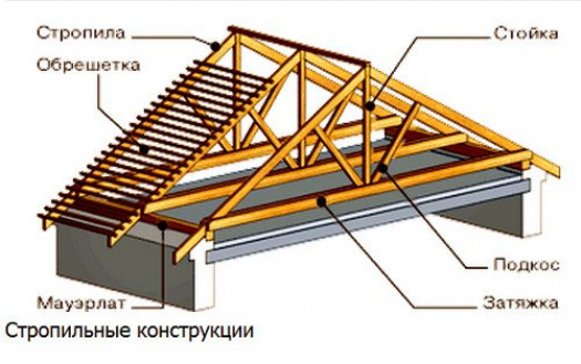 Выбор типа кровельной системы