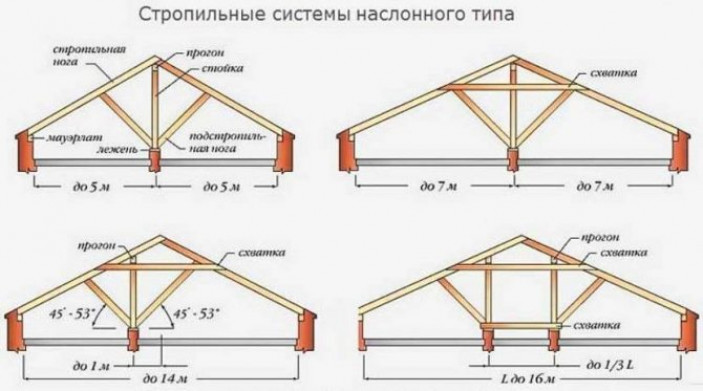 Выбор типа кровельной системы