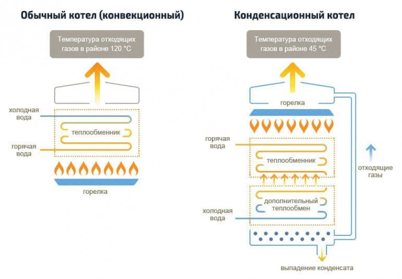 Как сэкономить на топливе? Критерии выбора отопительного оборудования