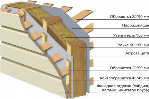 Стеновой «пирог»: характеристики