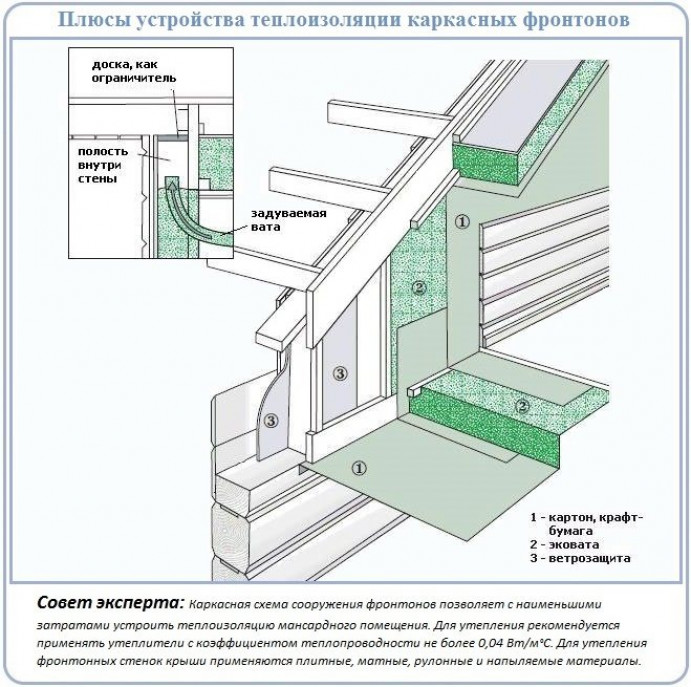 Специфика сооружения каркасных фронтонов