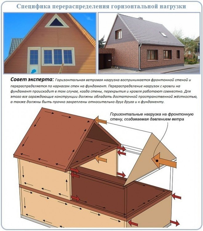 Специфика сооружения каркасных фронтонов