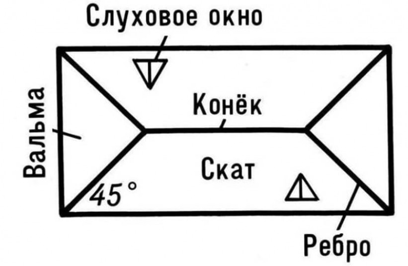 Плюсы и минусы вальмовых крыш