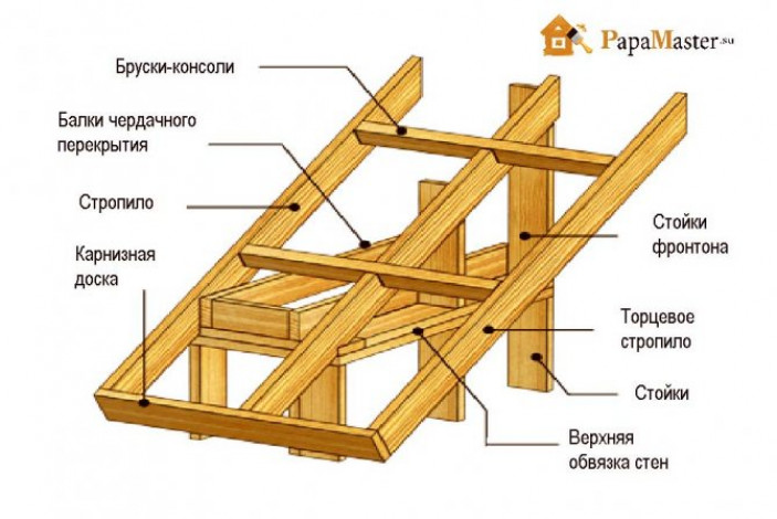 Стропильная система