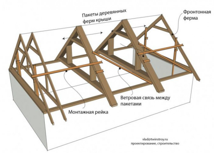 Стропильная система