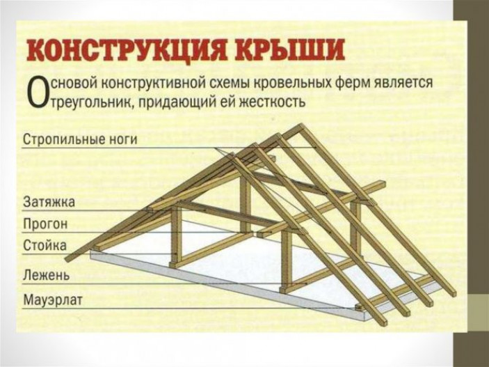 Стропильная система