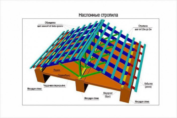 Основные части конструкции стропильной системы