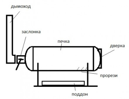 Процесс изготовления печки из газового баллона (Вариант