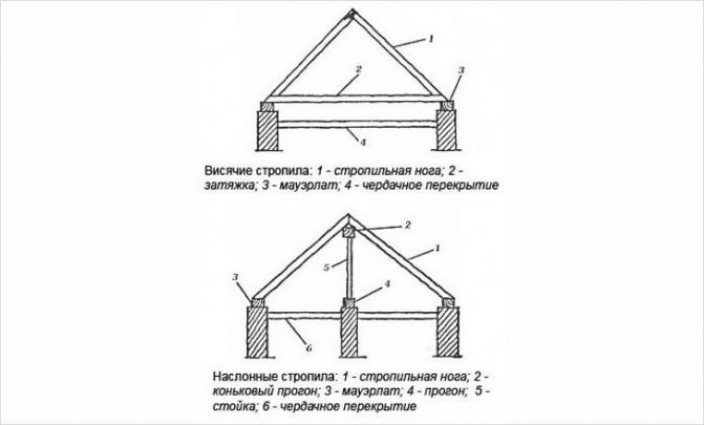 Основные части конструкции стропильной системы