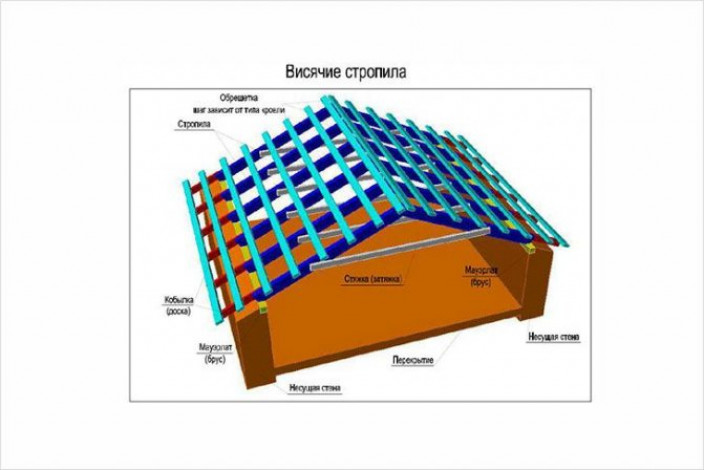 Основные части конструкции стропильной системы