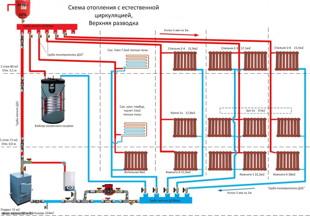 Классификация систем отопления для коттеджа